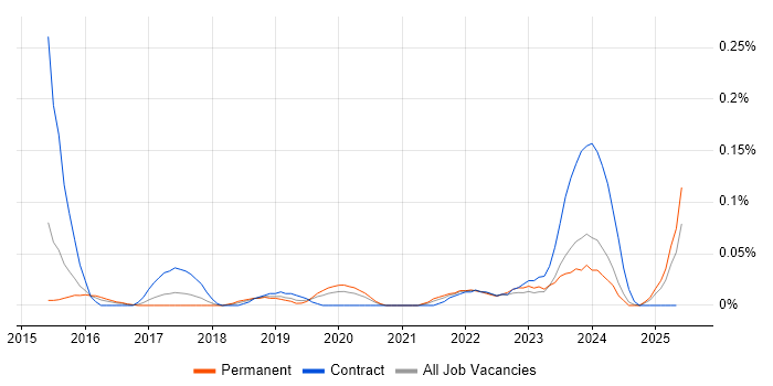 Job vacancy trend for Digital Enablement in the West Midlands Job vacancy trend for Digital Enablement in the West Midlands