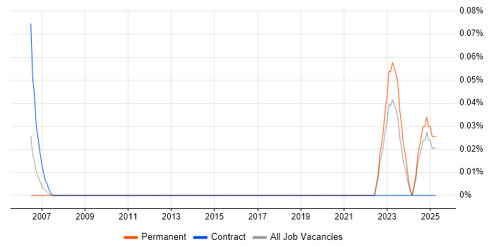 Job vacancy trend for Digital Engineer in the West Midlands Job vacancy trend for Digital Engineer in the West Midlands