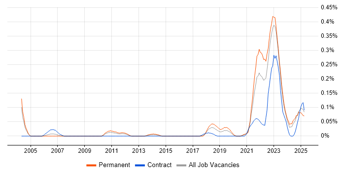 Job vacancy trend for Digital Engineering in the West Midlands Job vacancy trend for Digital Engineering in the West Midlands