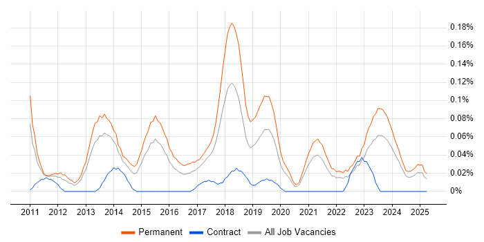 Job vacancy trend for Digital Executive in the West Midlands Job vacancy trend for Digital Executive in the West Midlands