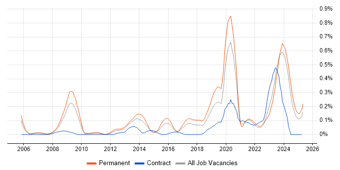 Job vacancy trend for Digital Forensics in the West Midlands Job vacancy trend for Digital Forensics in the West Midlands