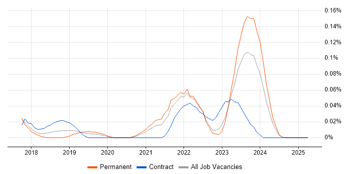 Job vacancy trend for Digital Health in the West Midlands Job vacancy trend for Digital Health in the West Midlands