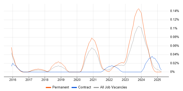Job vacancy trend for Digital Healthcare in the West Midlands Job vacancy trend for Digital Healthcare in the West Midlands