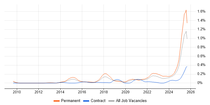 Job vacancy trend for Digital Innovation in the West Midlands