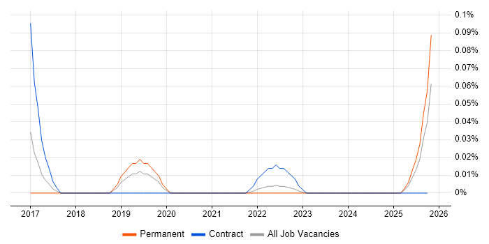 Digital Insight Analyst job vacancy trend in the West Midlands