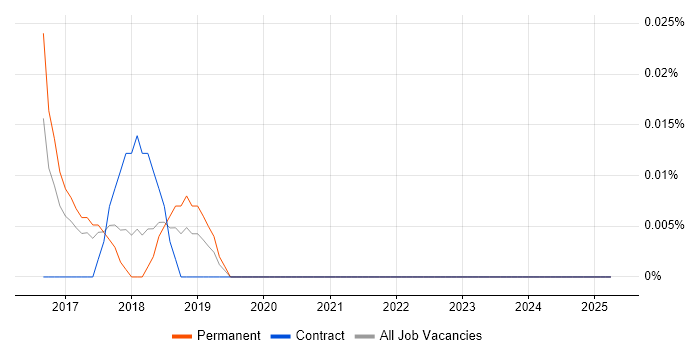 Job vacancy trend for Digital Marketer in the West Midlands Job vacancy trend for Digital Marketer in the West Midlands