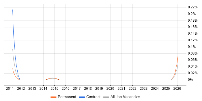 Digital Marketing Coordinator job vacancy trend in the West Midlands