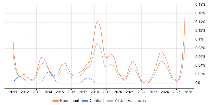 Digital Marketing Executive job vacancy trend in the West Midlands