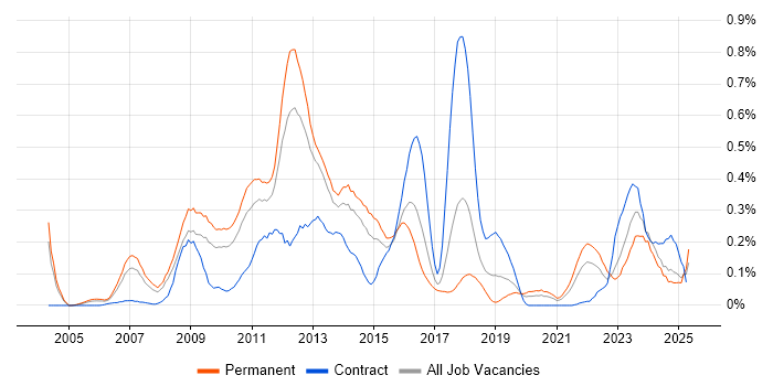 Job vacancy trend for Digital Media in the West Midlands Job vacancy trend for Digital Media in the West Midlands