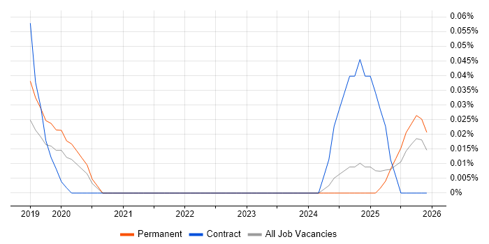 Digital Merchandiser job vacancy trend in the West Midlands