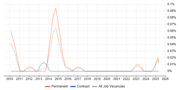 Job vacancy trend for Digital Producer in the West Midlands Job vacancy trend for Digital Producer in the West Midlands