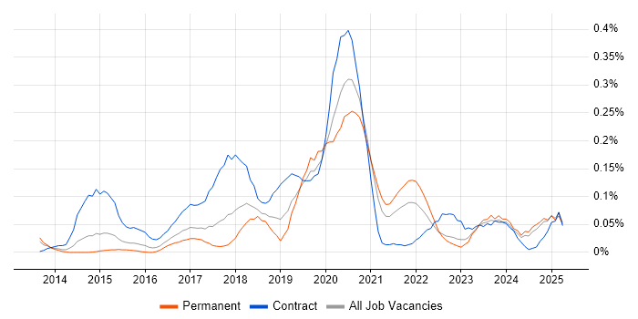 Job vacancy trend for Digital Product Manager in the West Midlands Job vacancy trend for Digital Product Manager in the West Midlands