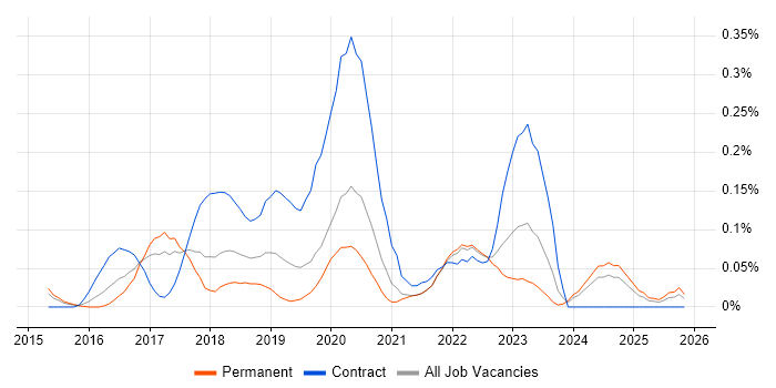 Digital Product Owner job vacancy trend in the West Midlands