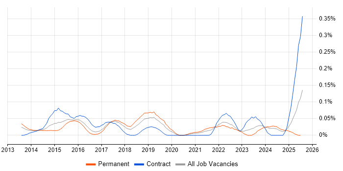 Job vacancy trend for Digital Programme Manager in the West Midlands Job vacancy trend for Digital Programme Manager in the West Midlands