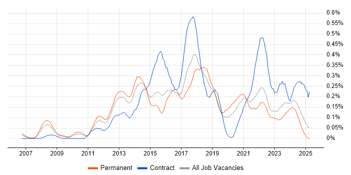 Job vacancy trend for Digital Project Manager in the West Midlands Job vacancy trend for Digital Project Manager in the West Midlands