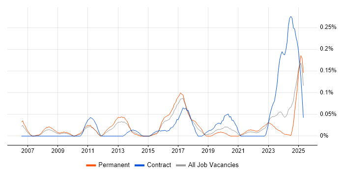 Job vacancy trend for Digital Signage in the West Midlands Job vacancy trend for Digital Signage in the West Midlands