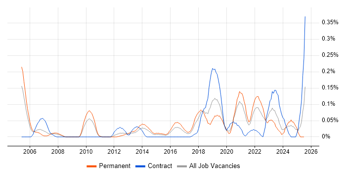 Job vacancy trend for Digital Signal Processing in the West Midlands Job vacancy trend for Digital Signal Processing in the West Midlands