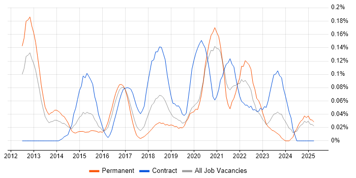 Job vacancy trend for Digital Solutions Architect in the West Midlands Job vacancy trend for Digital Solutions Architect in the West Midlands