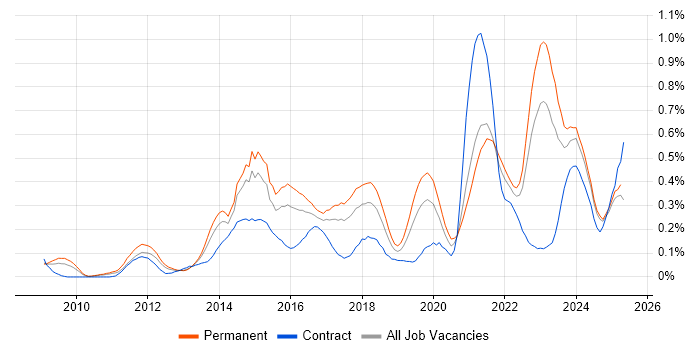 Job vacancy trend for Digital Strategy in the West Midlands Job vacancy trend for Digital Strategy in the West Midlands