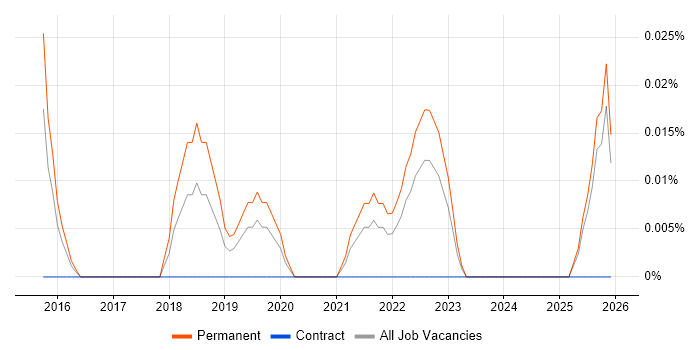 Digital Transformation Consultant job vacancy trend in the West Midlands