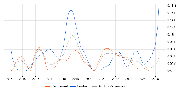 Job vacancy trend for Digital Transformation Manager in the West Midlands Job vacancy trend for Digital Transformation Manager in the West Midlands
