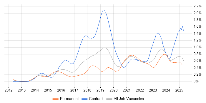 Job vacancy trend for Digital Transformation Programme in the West Midlands Job vacancy trend for Digital Transformation Programme in the West Midlands