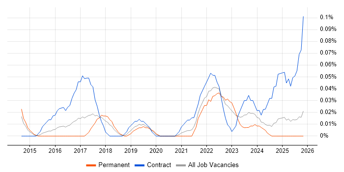 Digital Transformation Project Manager job vacancy trend in the West Midlands