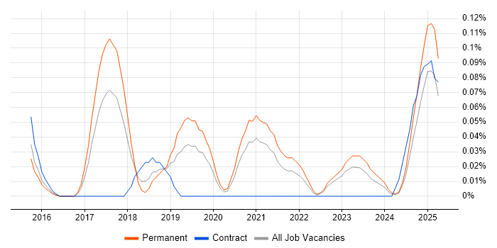 Job vacancy trend for Digital Transformation Strategy in the West Midlands Job vacancy trend for Digital Transformation Strategy in the West Midlands