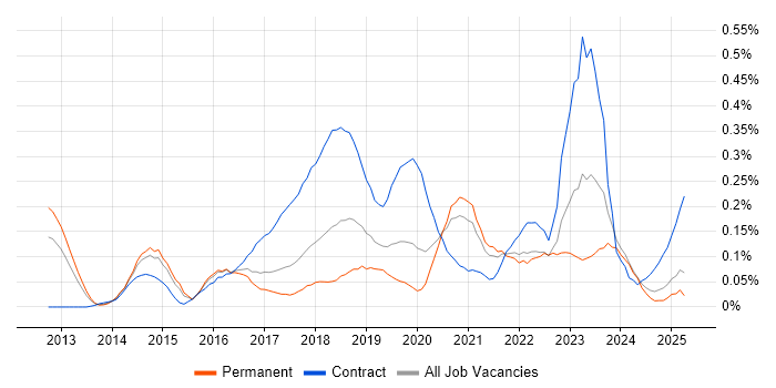 Job vacancy trend for Digital Transformation in the West Midlands Job vacancy trend for Digital Transformation in the West Midlands