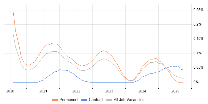 Job vacancy trend for Digital Twin in the West Midlands Job vacancy trend for Digital Twin in the West Midlands