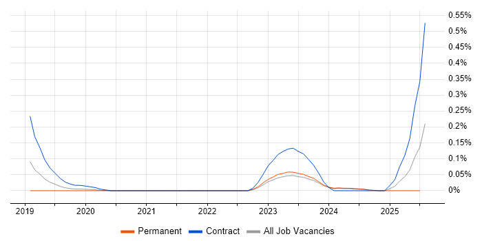 Job vacancy trend for DIgSILENT in the West Midlands Job vacancy trend for DIgSILENT in the West Midlands