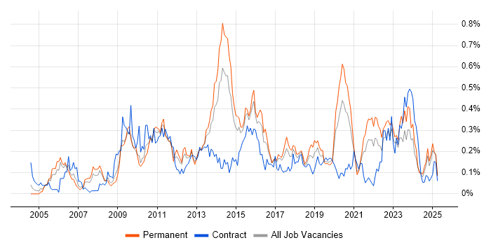 Job vacancy trend for Dimensional Modelling in the West Midlands Job vacancy trend for Dimensional Modelling in the West Midlands