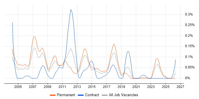 Direct Marketing job vacancy trend in the West Midlands