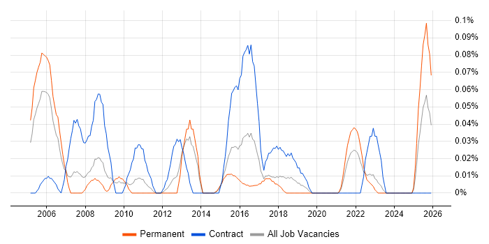 Disaster Recovery Manager job vacancy trend in the West Midlands