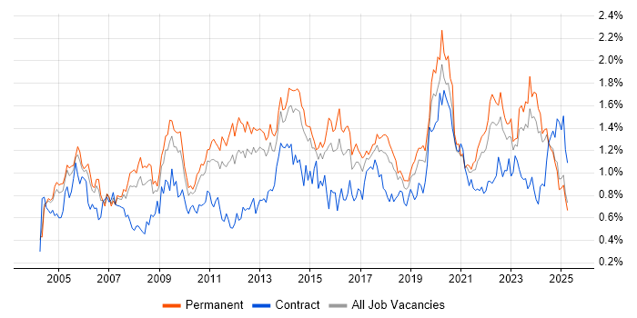Job vacancy trend for Disaster Recovery in the West Midlands Job vacancy trend for Disaster Recovery in the West Midlands