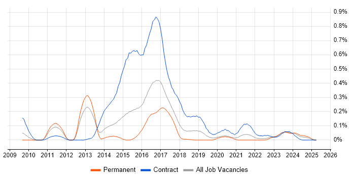 Job vacancy trend for Disclosure Scotland in the West Midlands Job vacancy trend for Disclosure Scotland in the West Midlands