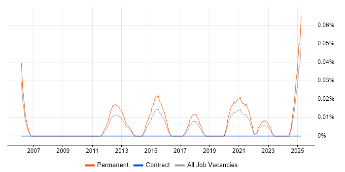 Job vacancy trend for Display Advertising in the West Midlands Job vacancy trend for Display Advertising in the West Midlands