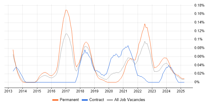 Job vacancy trend for Disruptive Innovation in the West Midlands Job vacancy trend for Disruptive Innovation in the West Midlands