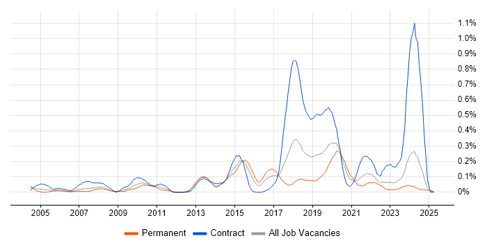 Job vacancy trend for Distributed Applications in the West Midlands Job vacancy trend for Distributed Applications in the West Midlands