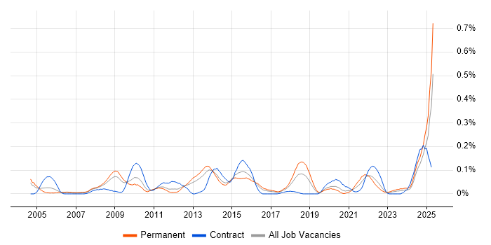 Job vacancy trend for Distributed Architecture in the West Midlands Job vacancy trend for Distributed Architecture in the West Midlands
