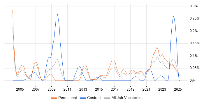 Job vacancy trend for Distributed Computing in the West Midlands Job vacancy trend for Distributed Computing in the West Midlands