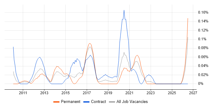 Django Developer job vacancy trend in the West Midlands