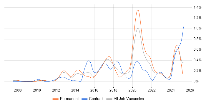 Job vacancy trend for Django in the West Midlands Job vacancy trend for Django in the West Midlands