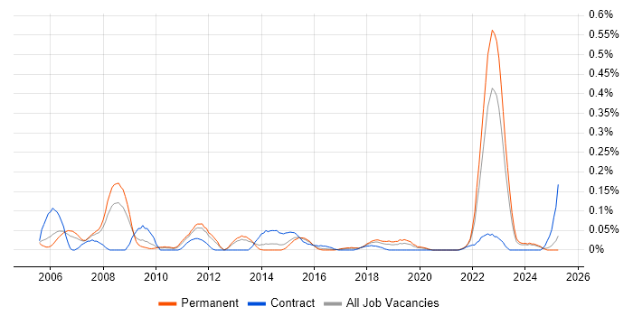 Job vacancy trend for DMAIC in the West Midlands Job vacancy trend for DMAIC in the West Midlands