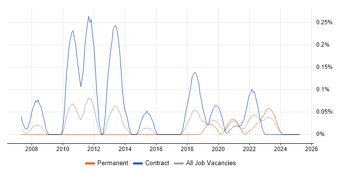 Job vacancy trend for DMARC in the West Midlands Job vacancy trend for DMARC in the West Midlands