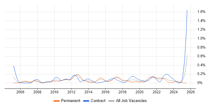 Job vacancy trend for DMZ in the West Midlands Job vacancy trend for DMZ in the West Midlands