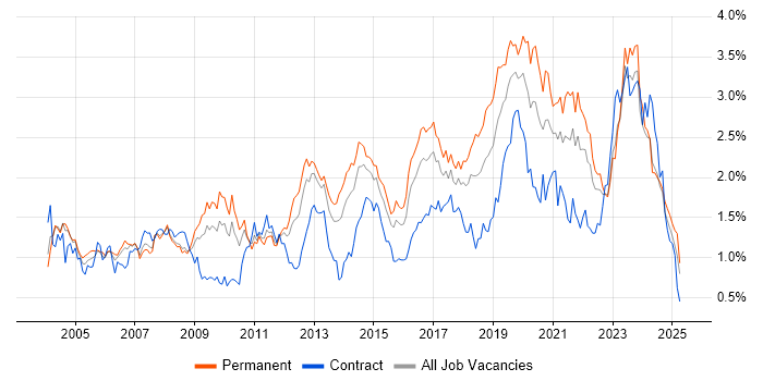 Job vacancy trend for DNS in the West Midlands