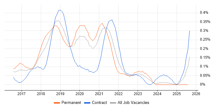 Job vacancy trend for Docker Swarm in the West Midlands