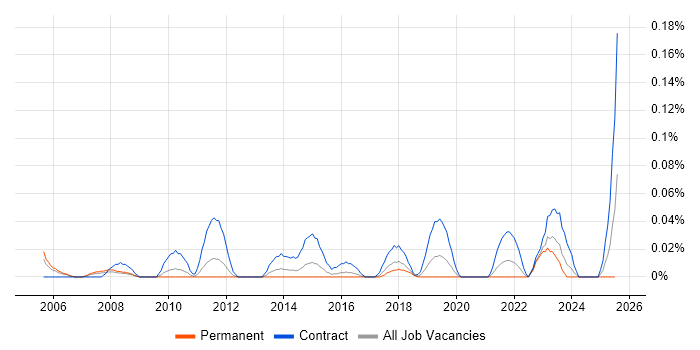 Job vacancy trend for Document Controller in the West Midlands Job vacancy trend for Document Controller in the West Midlands
