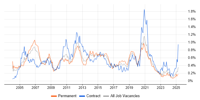 Job vacancy trend for Document Management in the West Midlands Job vacancy trend for Document Management in the West Midlands